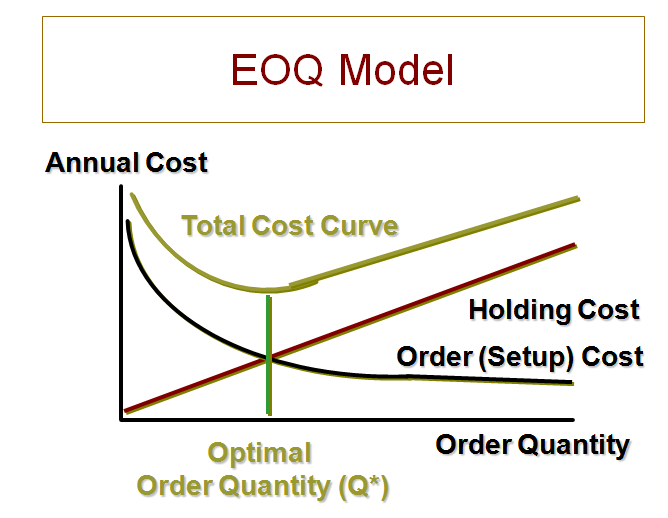 EOQ model