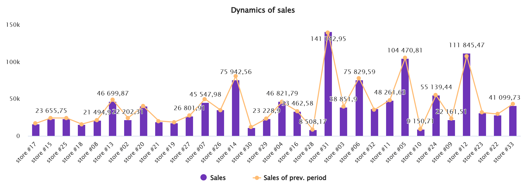 Стовпчиковий графік