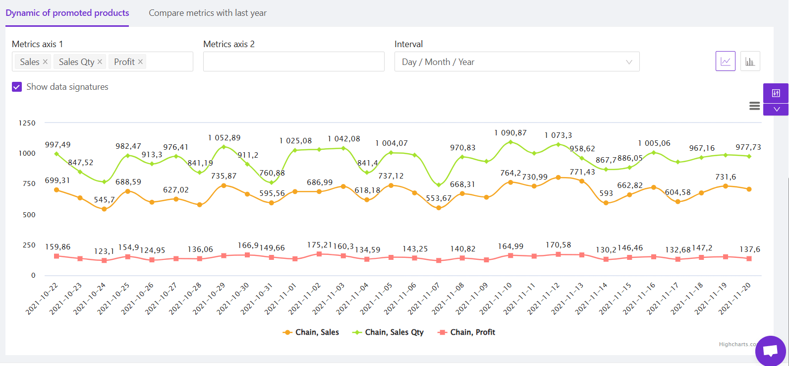 Основні показники промо-активності мережі магазинів