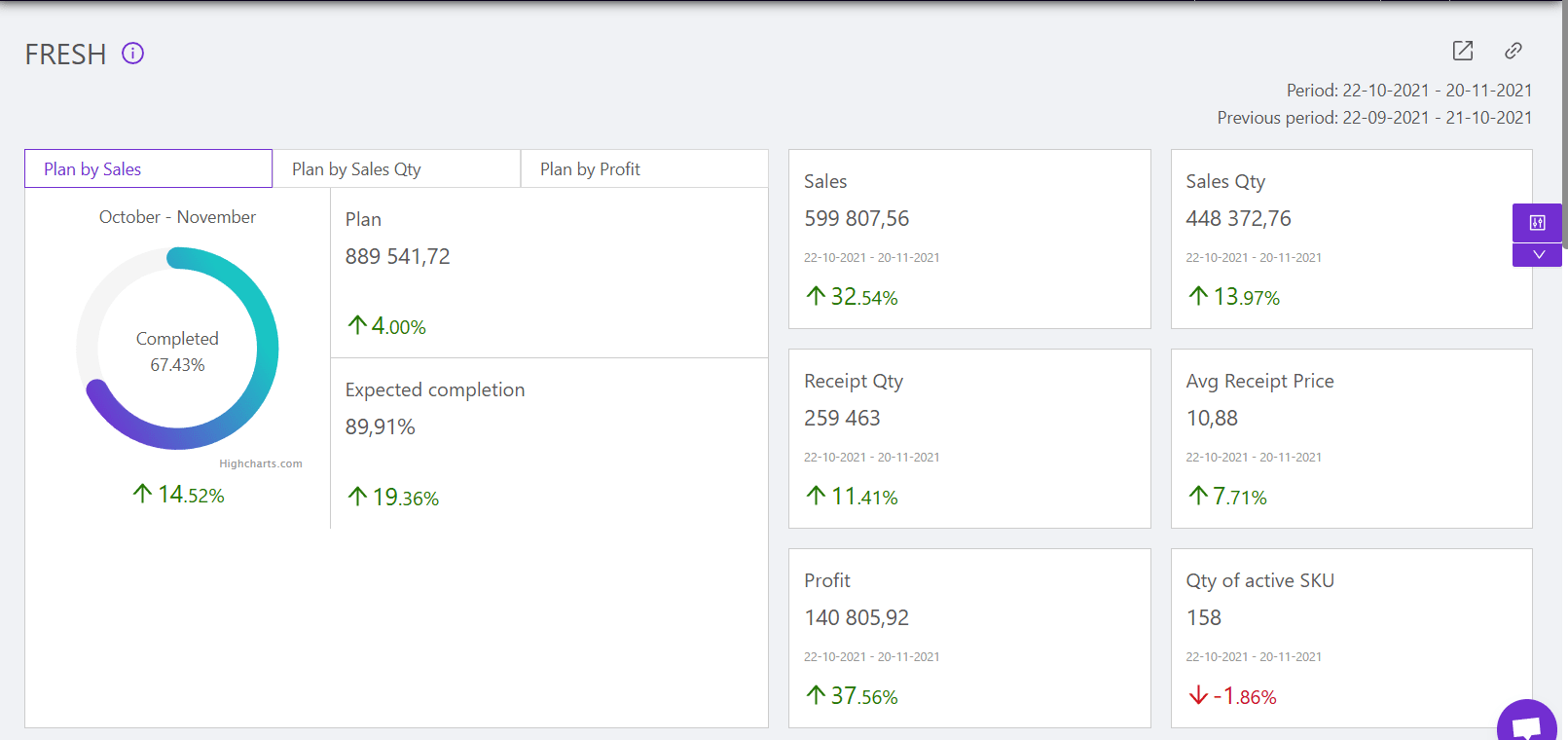 Sales dynamics for product categories