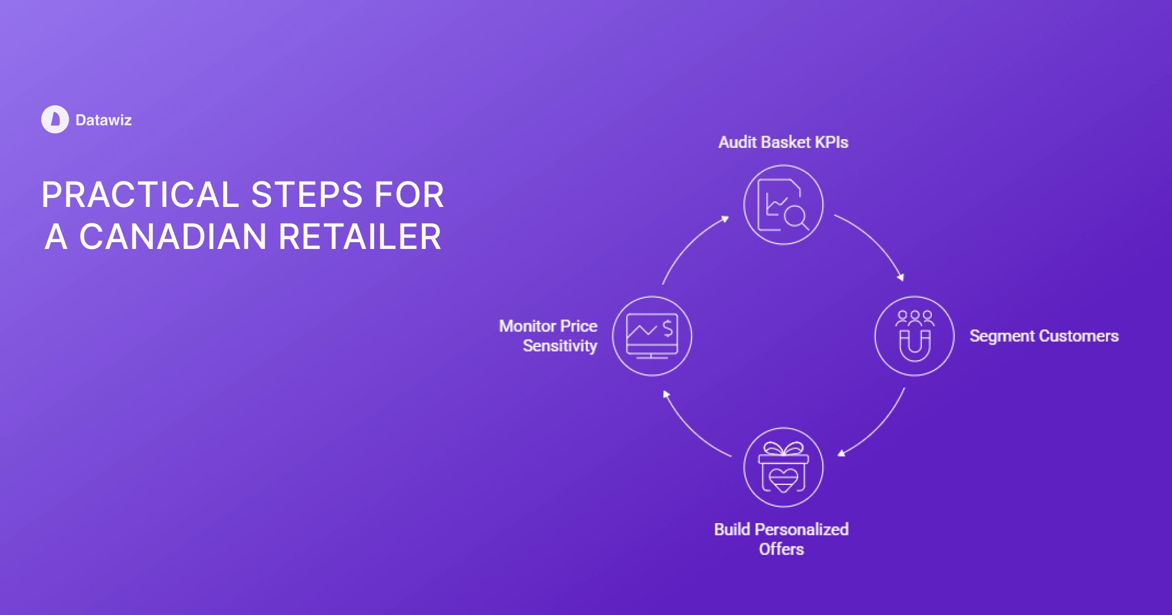 Practical Steps for a Canadian Retailer